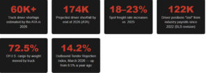 2026 Trucking Industry Crisis statistics infographic showing 60K+ truck driver shortage estimated by ATA, 174K projected driver shortfall by end of 2026, 18–23% spot freight rate increases vs 2025, 122K driver positions lost from industry payrolls since 2022, 72.5% of U.S. cargo moved by truck, and 14.2% Outbound Tender Rejection Index in March 2026 up from 8.5% a year ago
