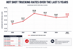 Line graph showing average hot shot trucking rates per mile from 2020 through 2025, illustrating a rise from $2.06 per mile in 2020 to a peak of $3.36 in 2022, followed by stabilization around $2.95 per mile in 2025.