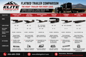 Comparison of flatbed trailer types used for commercial freight shipping.