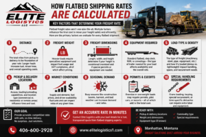 Factors affecting flatbed trucking rates in the United States.
