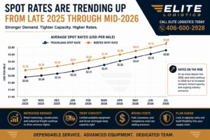 Elite Logistics truckload and reefer spot rates line chart showing freight rates trending upward from late 2025 through mid-2026 with nationwide freight market analysis and trucking industry insights.