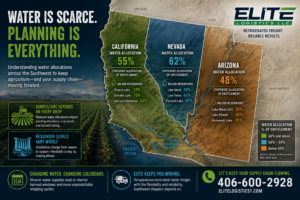 Southwest water allocation map highlighting Arizona, California and Nevada with farmland and reservoir levels for agricultural shippers and reefer freight planning.