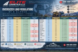 Elite Logistics oversized load regulations infographic showing state-by-state legal width limits, common permitted widths, pilot car escort requirements, and oversized load curfew hours for nationwide heavy haul transportation.