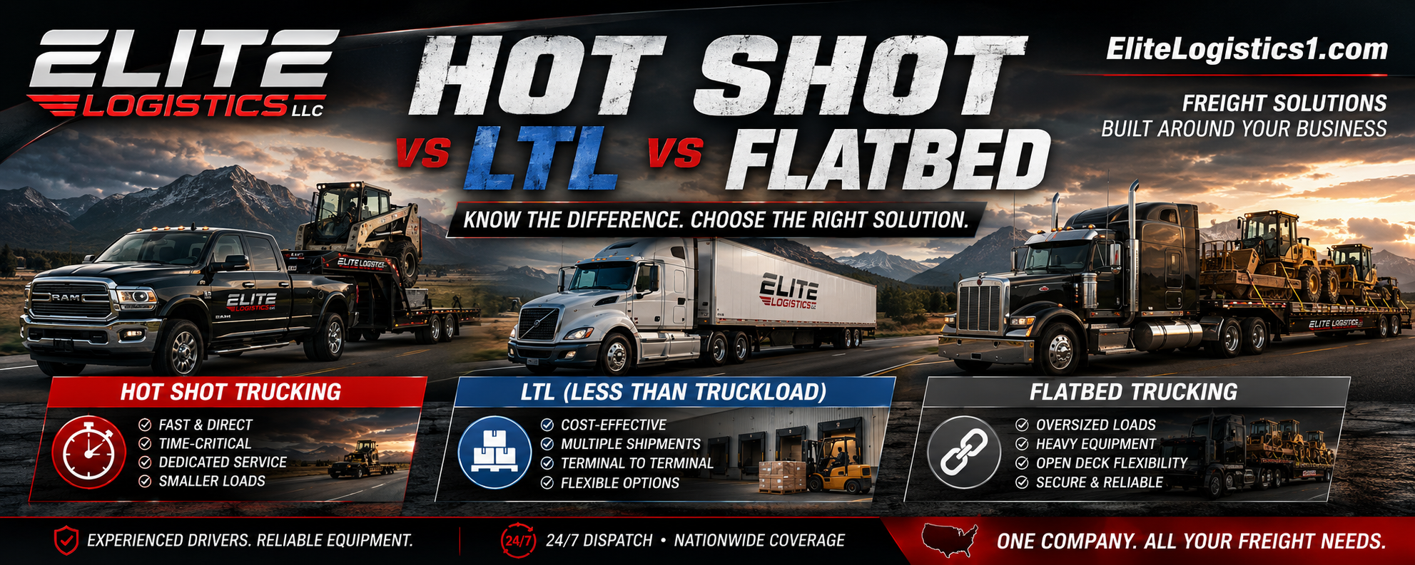 Elite Logistics comparison banner showing a hot shot pickup hauling a skid steer, an LTL dry van truck, and a flatbed semi hauling heavy equipment.